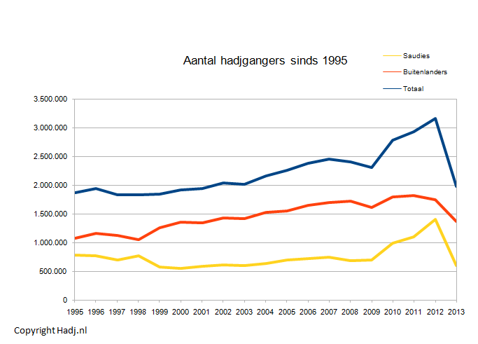 Hadj Mekka 1995 tot 2013